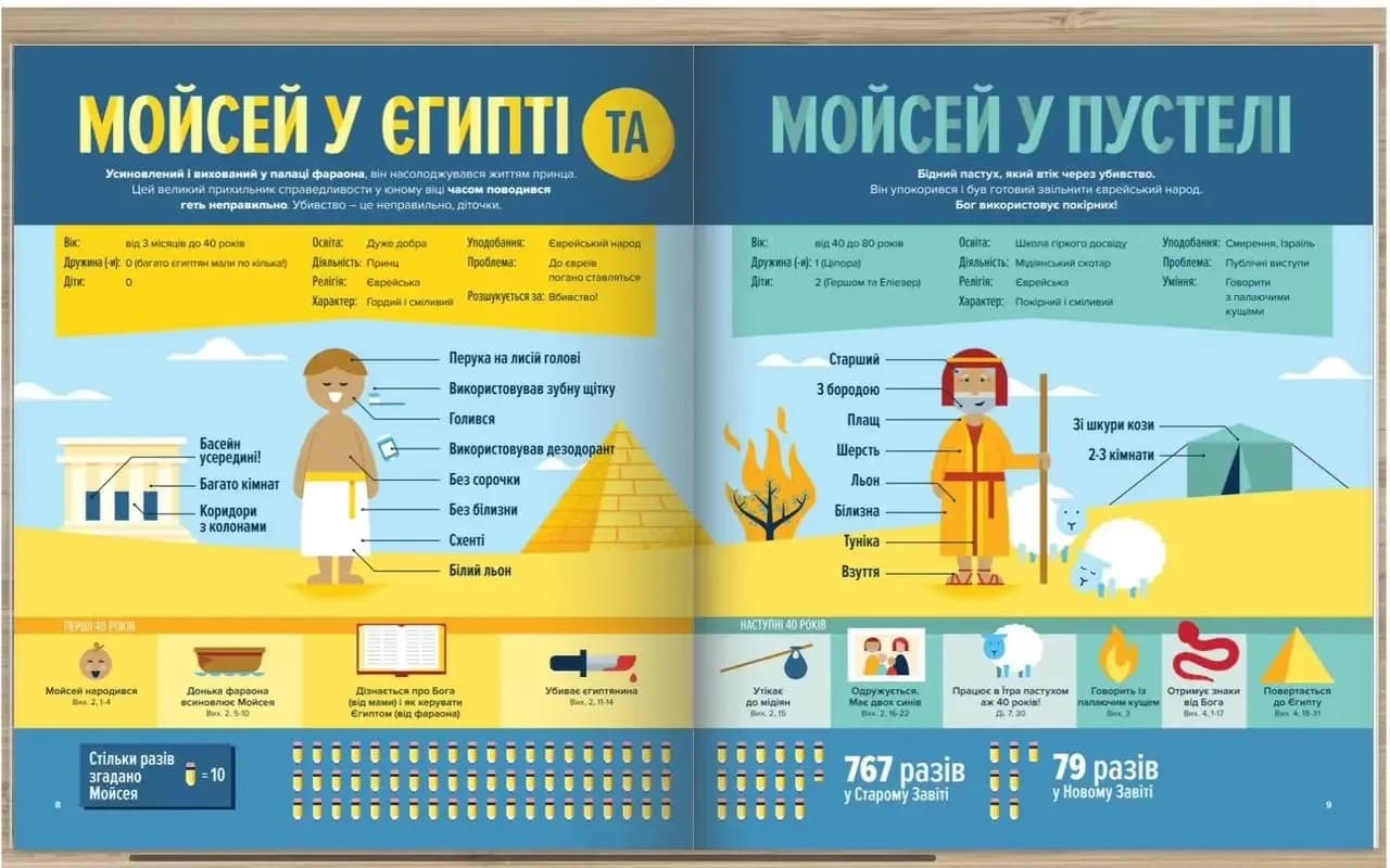 Біблія в інфоргафіці для дітей. Частина 2 — мініатюра 2